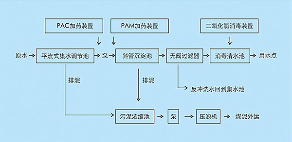 煤礦污水處理工藝圖.jpg