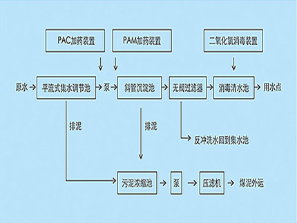 博宇環保-煤礦污水處理工藝.jpg